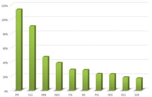 Chứng khoán điều chỉnh trong tuần 8 - 12/6, nhiều cổ phiếu bất động sản vẫn “nóng”