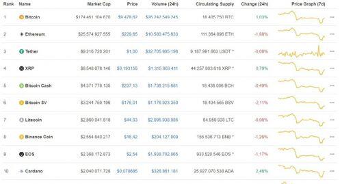 Giá Bitcoin ngày 16/6: Bitcoin trở lại đà tăng gần 100 USD/BTC