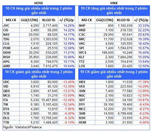 Top cổ phiếu đáng chú ý đầu phiên 18/06