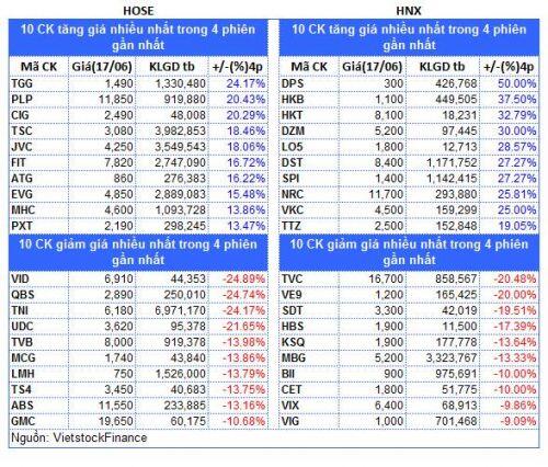 Top cổ phiếu đáng chú ý đầu phiên 18/06