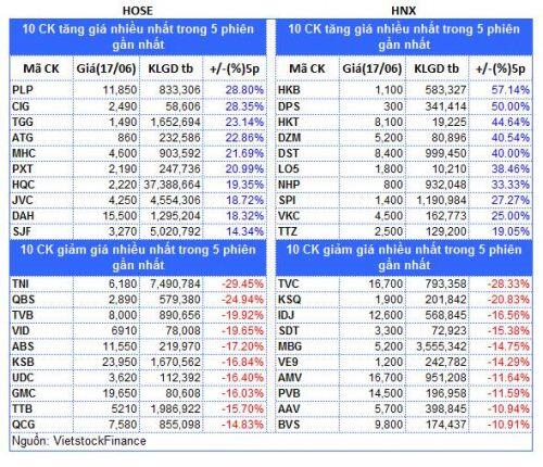 Top cổ phiếu đáng chú ý đầu phiên 18/06