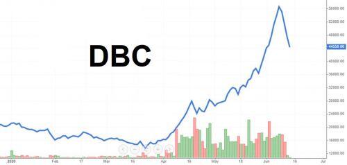 Động lực nào đằng sau đà tăng 200% trong hơn 2 tháng của cổ phiếu DBC?