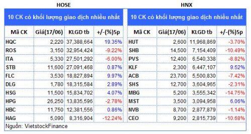 Top cổ phiếu đáng chú ý đầu phiên 18/06
