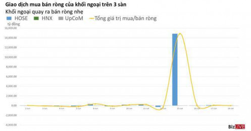Phiên 18/6: Khối ngoại bán gần 200 tỷ đồng VIC