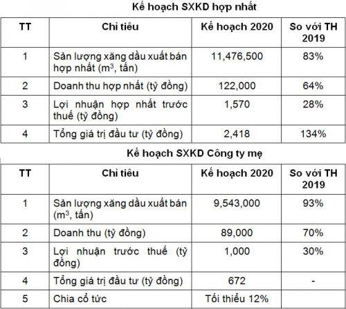 Petrolimex đặt kế hoạch lãi trước thuế 2020 giảm đến 72%