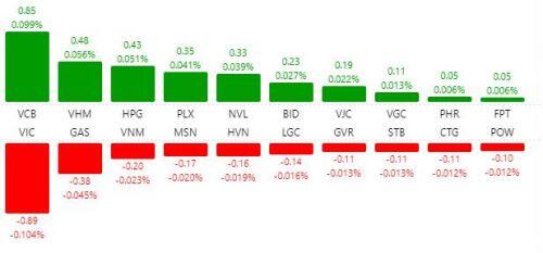 Thị trường chứng khoán giằng co, cổ phiếu bất động sản phân hóa