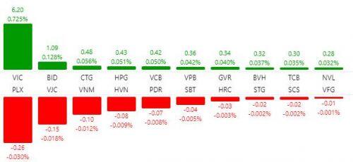 VIC tăng trần, VN-Index lên hơn 13 điểm trong phiên 2 quỹ ETF cơ cấu