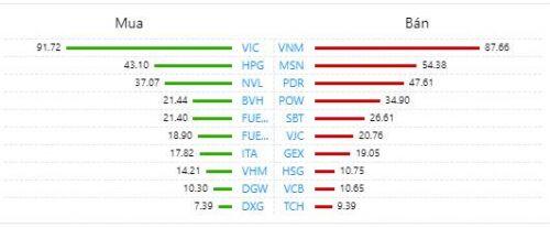 VIC tăng trần, VN-Index lên hơn 13 điểm trong phiên 2 quỹ ETF cơ cấu