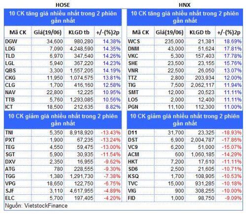 Top cổ phiếu đáng chú ý đầu tuần 22/06