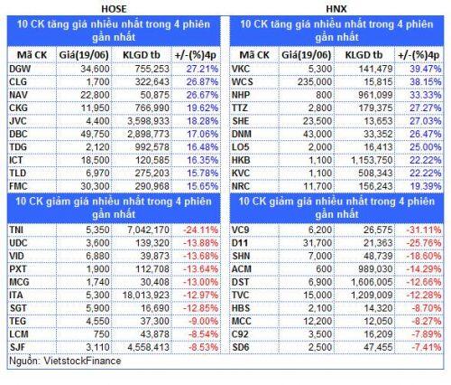 Top cổ phiếu đáng chú ý đầu tuần 22/06