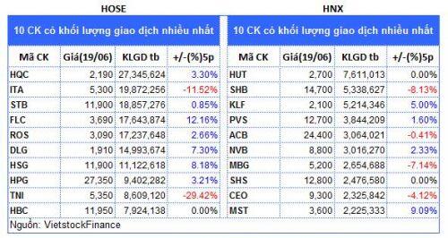 Top cổ phiếu đáng chú ý đầu tuần 22/06