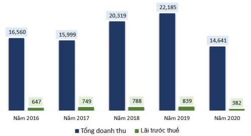 Tập đoàn Dệt may Việt Nam lên kế hoạch lãi 2020 giảm một nửa