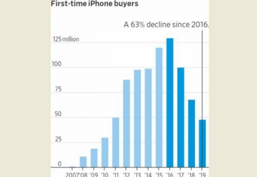 Triển vọng sáng sủa của Apple dù iPhone không còn là cỗ máy in tiền