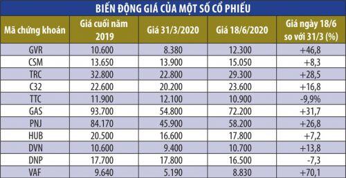 Đầu tư tài chính: Kỳ vọng hoàn nhập quý II