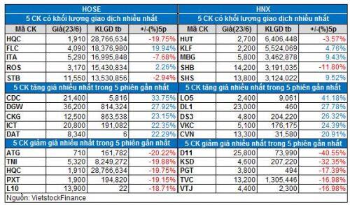 Vietstock Daily 24/06: Tâm lý thận trọng lên cao