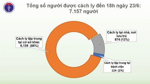 Covid-19 ở Việt Nam chiều 23/6: 68 ngày không có ca mắc mới, hơn 7000 người nhập cảnh đang cách ly