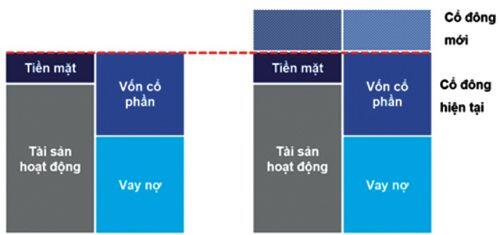 Đã đến lúc huy động vốn cổ phần mới?