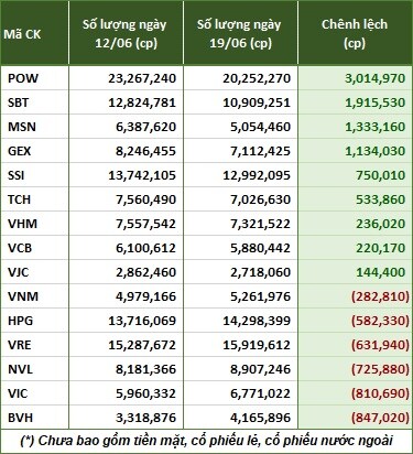 VNM ETF mua mạnh POW, SBT, MSN và GEX