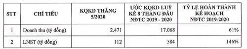 Tháng 5/2020, Hoa Sen (HSG) báo lãi sau thuế 112 tỷ đồng