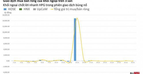 Phiên 25/6: Khối ngoại lại nhanh tay chốt lời HPG