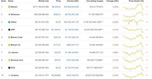 Ngày 25/6: Bitcoin giảm sâu 296 USD/BTC, thị trường tiền ảo rớt giá thê thảm