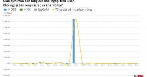 Phiên 26/6: Khối ngoại bán quá rải rác trên HOSE