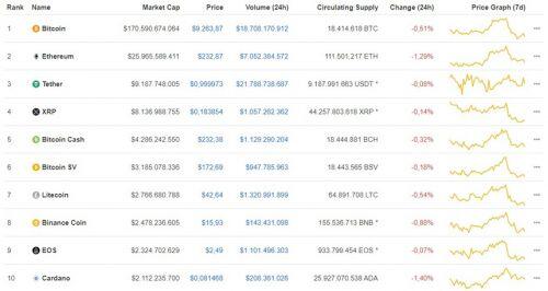 Giá Bitcoin ngày 26/6: Top 10 đồng tiền ảo tiếp tục đỏ lửa, Bitcoin giảm tiếp 66 USD/BTC