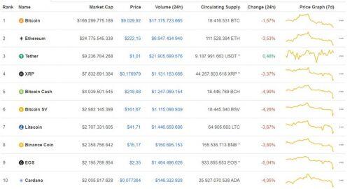 Giá Bitcoin ngày 28/6: Giảm tiếp 138 USD/BTC, Bitcoin tiến sát đến cột mốc 9.000 USD/BTC