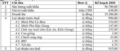 Thủy sản Minh Phú: Kế hoạch lãi sau thuế 2020 đạt 915 tỷ đồng, gấp đôi thực hiện năm trước