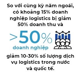 Logistics cộng hưởng 2 làn sóng