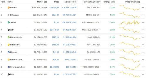 Giá Bitcoin ngày 30/6: Bitcoin tiếp tục tăng gần 50 USD/BTC, top 10 đồng loạt tăng điểm