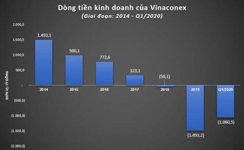 Vay nợ “ngập đầu”, Vinaconex lấy tiền đâu để mua lại 50% cổ phần của An Khánh JVC?