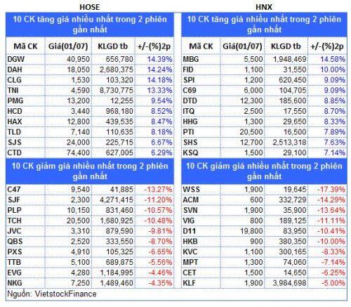 Top cổ phiếu đáng chú ý đầu phiên 02/07