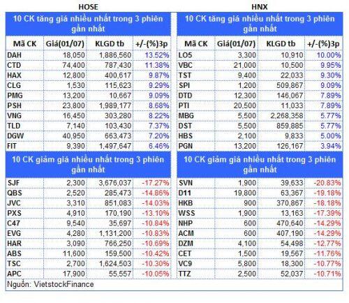 Top cổ phiếu đáng chú ý đầu phiên 02/07