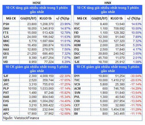 Top cổ phiếu đáng chú ý đầu phiên 02/07