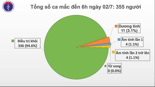 Covid-19 ở Việt Nam sáng 2/7: Mới! Ca nghi mắc ở Bình Dương và 145 người tiếp xúc, trường hợp nghi ngờ ở Vĩnh Phúc đều âm tính