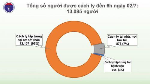 Covid-19 ở Việt Nam sáng 2/7: Mới! Ca nghi mắc ở Bình Dương và 145 người tiếp xúc, trường hợp nghi ngờ ở Vĩnh Phúc đều âm tính