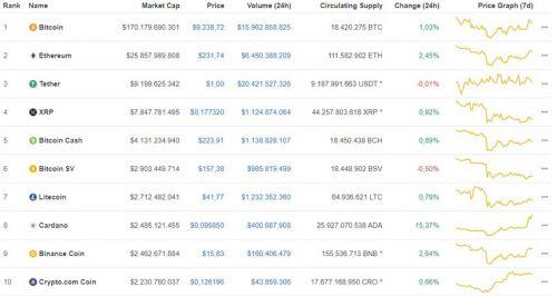 Giá Bitcoin ngày 2/7: Tăng gần 100 USD, Bitcoin giao dịch ở mức giá 9.238 USD/BTC