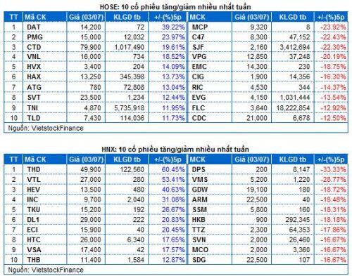 Chứng khoán Tuần 29/06-03/07/2020: Tuần giao dịch bi quan