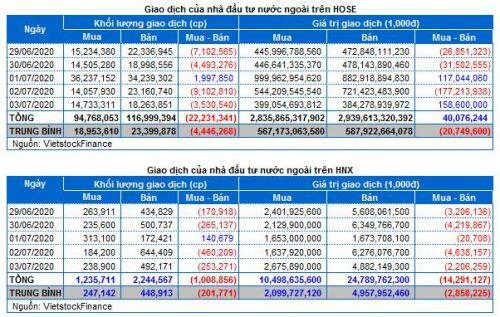 Chứng khoán Tuần 29/06-03/07/2020: Tuần giao dịch bi quan