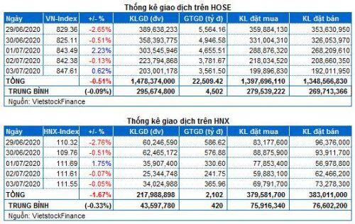 Chứng khoán Tuần 29/06-03/07/2020: Tuần giao dịch bi quan