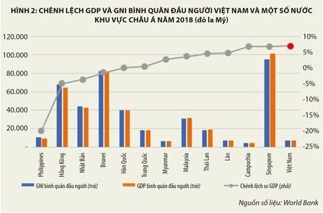 GDP và GNI, đâu mới là phát triển thực sự?