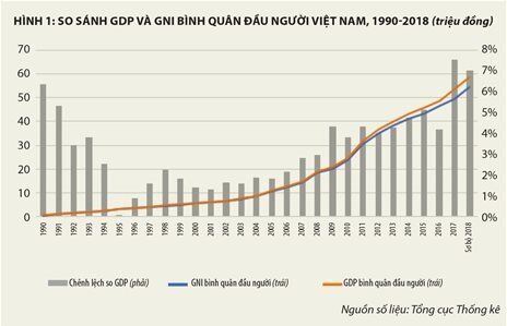 GDP và GNI, đâu mới là phát triển thực sự?