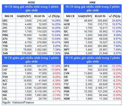 Top cổ phiếu đáng chú ý đầu tuần 06/07