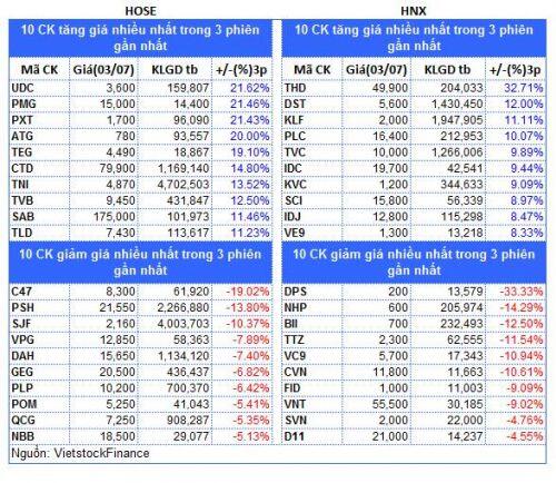 Top cổ phiếu đáng chú ý đầu tuần 06/07