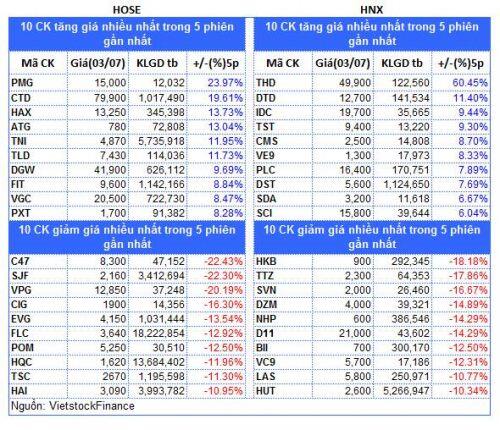 Top cổ phiếu đáng chú ý đầu tuần 06/07