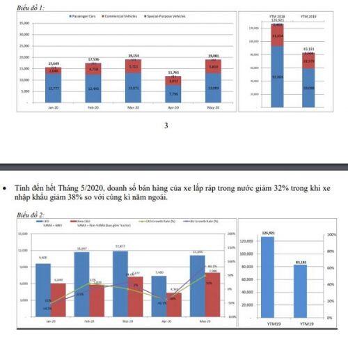 Thị trường ô tô Việt tháng 5/2020 "ấm' dần sau đại dịch Covid-19