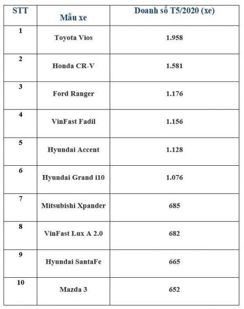 Thị trường ô tô Việt tháng 5/2020 "ấm' dần sau đại dịch Covid-19