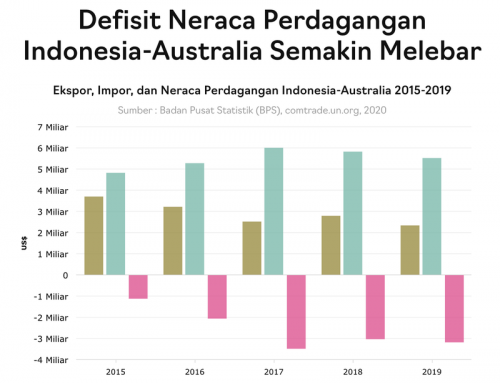Indonesia hưởng lợi từ Hiệp định Đối tác Kinh tế Toàn diện với Australia