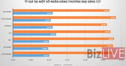 Ngân hàng đồng loạt giảm giá USD